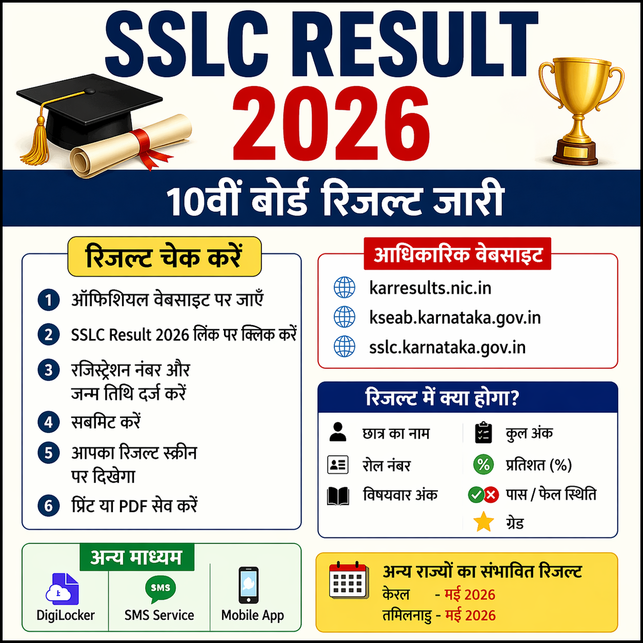 SSLC Result 2026 इन्फोग्राफिक इमेज जिसमें 10वीं बोर्ड रिजल्ट जारी, आधिकारिक वेबसाइट, रिजल्ट चेक करने के स्टेप्स, मार्क्स डिटेल्स और केरल व तमिलनाडु की संभावित तारीख दिखाई गई है।