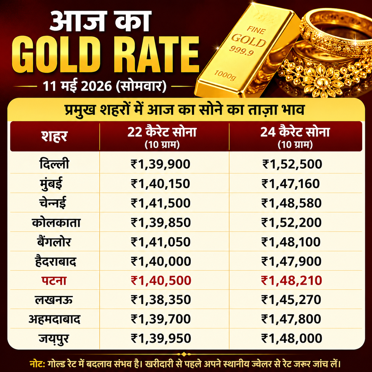 ## Today Gold & Silver Rate Chart – 18 May 2026 | City | 24K Gold (10g) | 22K Gold (10g) | Silver (1Kg) | | --------- | --------------------- | --------------------- | ------------ | | ⭐ Patna | ₹1,56,200 – ₹1,58,000 | ₹1,43,000 – ₹1,45,000 | ₹2,90,000 | | Delhi | ₹1,58,700 | ₹1,45,300 | ₹2,91,000 | | Mumbai | ₹1,58,500 | ₹1,45,000 | ₹2,90,500 | | Chennai | ₹1,59,000 | ₹1,45,800 | ₹2,92,000 | | Kolkata | ₹1,58,600 | ₹1,45,100 | ₹2,90,800 | | Bangalore | ₹1,58,550 | ₹1,45,050 | ₹2,90,700 | | Hyderabad | ₹1,58,650 | ₹1,45,200 | ₹2,91,200 | ### Highlight ⭐ **Patna में आज सोने की कीमत अन्य बड़े शहरों के मुकाबले थोड़ी कम देखी गई**, जिससे खरीदारी करने वालों के लिए अच्छा मौका माना जा रहा है। ### Short Caption “आज सोना और चांदी के दाम में बदलाव, देखें आपके शहर का लेटेस्ट रेट।” ### Alt Text “18 May 2026 India Gold and Silver Price Chart with Patna highlighted”